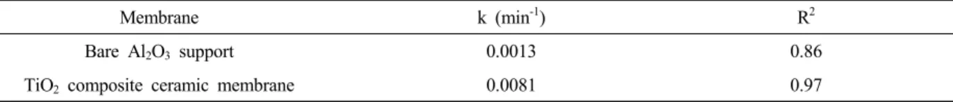 Table 1 provides the comparison of rate constant be- be-tween the bare Al 2 O 3  support and TiO 2  hybrid  compo-site ceramic membrane