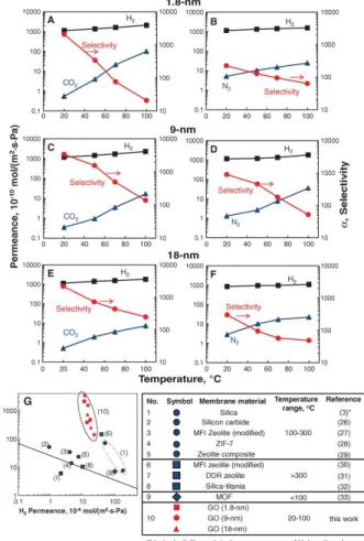 Fig. 5. Gas permeabilities and selectivities in mixed gas  conditions (v/v 50 : 50) through GO membranes with  dif-ferent membrane thickness[26]