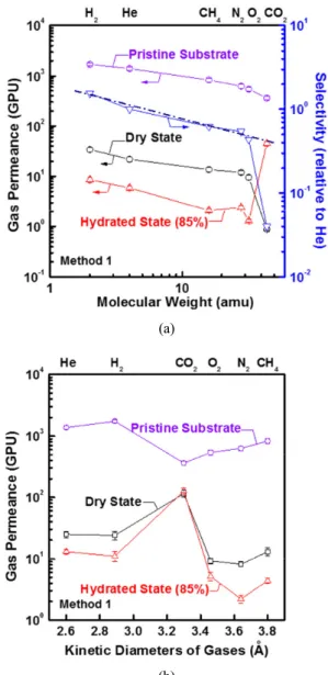Fig. 8. Gas permeance of GO-TFC membranes under dried  and humidified feed gas conditions prepared by (a)  Method 1 and (b) Method 2[23]
