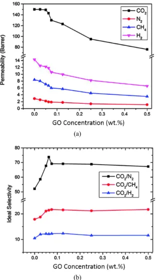 Fig. 11. (a) Gas permeabilities and (b) selectivities of  PEO-PBT/GO nanocomposite membranes as a function of  GO concentration[35]