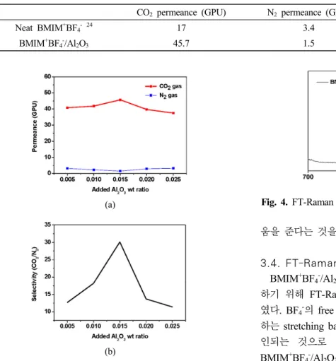 Table 1은  순수  BMIM + BF 4 - 와 BMIM + BF 4 - /Al 2 O 3 에  대한 CO 2 , N 2   투과도 그리고 CO 2 /N 2   선택도를 보여준다