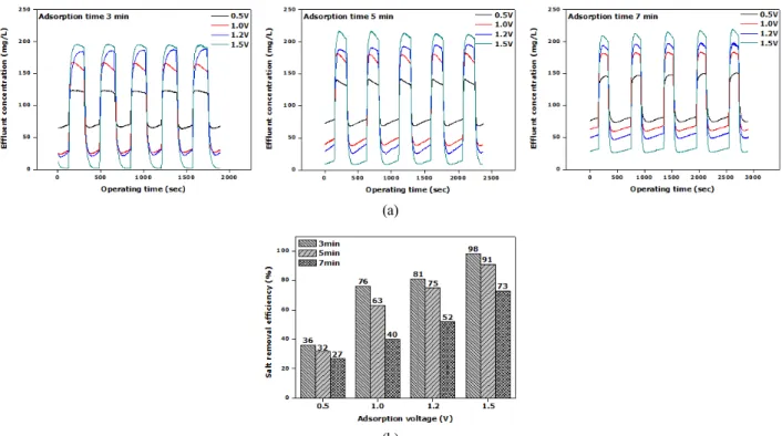 Fig. 2. Comparison of the effluent concentration (a) and salt removal efficiency (b) in accordance with adsorption potential  and time of NaCl.