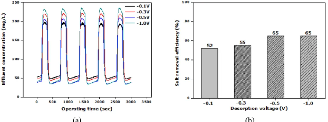 Fig. 5. Comparison of the effluent concentration (a) and salt removal efficiency (b) in accordance with desorption potential of  NaCl.