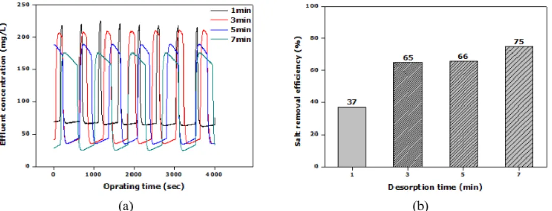 Fig. 6. Comparison of the effluent concentration (a) and salt removal efficiency (b) in accordance with desorption time of  NaCl.