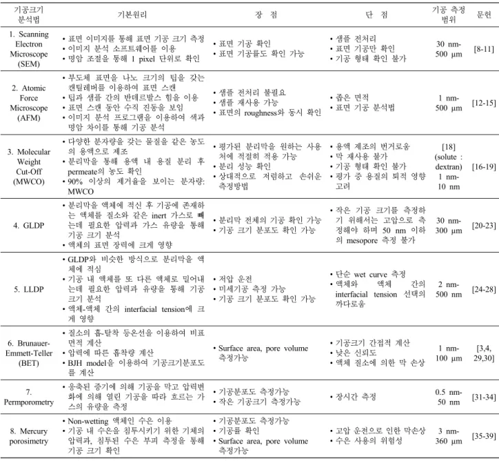 Table 1에 정리하여 나타내었다. SEM과 Atomic Force  Microscope (AFM)를 이용한 기공크기 분석의 경우,  표 면에 존재하는 기공을 확인하는 방법으로 기공 측정의  한계가 있다