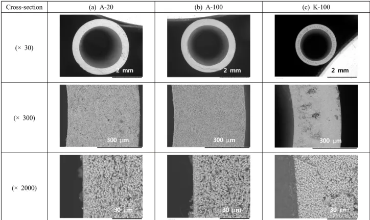 Fig. 2. SEM cross-section images : (a) A-20, (b) A-100 and (c) K-100.