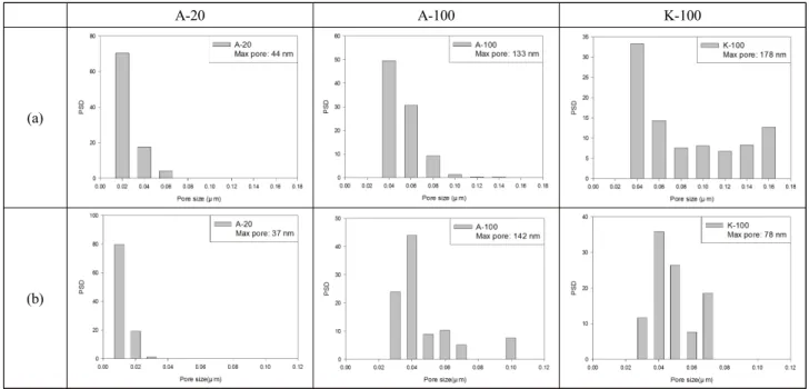 Fig. 3. Max pore size and pore-size distribution measured by (a) GLDP and (b) LLDP.