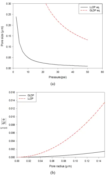 Fig. 4. (a) Calculated pore size as a function of system  pressure, (b) Derivative of pore radius with respect to  pressure.