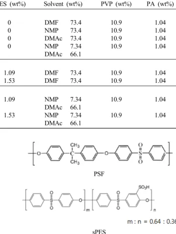 Fig. 1. Chemical structure of PSF and sPES.