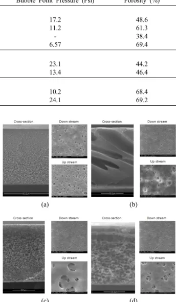 Fig. 2. FE-SEM image of blank membranes; (a) PSF/DMF,  (b) PSF/DMAc, (c) PSF/NMP and (d) PSF/NMP/DMAc