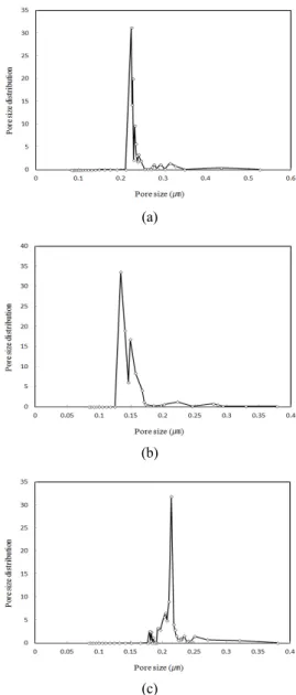Fig. 7에 NMP/DMF, PSF-sPES 1 /DMF, PSF-sPES 1.5 /  DMF의 멤브레인을 유효 면적 28.5 cm 2 , 1.0 bar의 압 력하에서 증류수를 사용하여 투과하였을 때의 유량을  제시하였다
