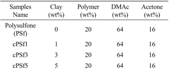 Table 1. Composition of Electrospinning Solution