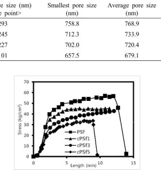 Table 2. Pore Size, Thickness of PSf and PSf/Clay Composite Membrane