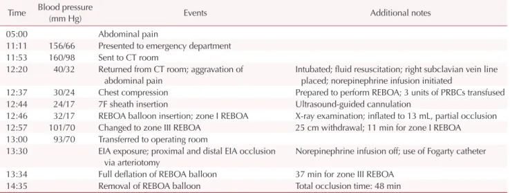 Fig. 2. Intraoperative findings show a ruptured external iliac artery  aneurysm. No extensive bleeding from the proximal iliac artery  occurred due to partial occlusion by zone III resuscitative  endo-vascular balloon occlusion of the aorta.