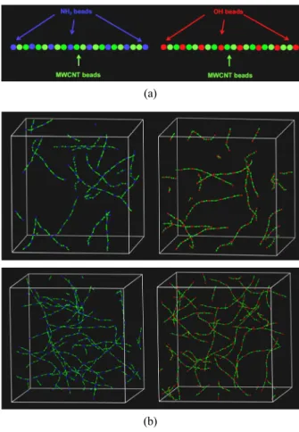 Fig. 7. Coarse-grained models(A) and mesoscale simulation  results of 0.5 wt% (B) and 1 wt% (C) of functionalized  MWCNT models where MWCNTs (green color) are  em-bedded with amine groups (left; blue color) and hydroxyl  groups (right; red color), respecti