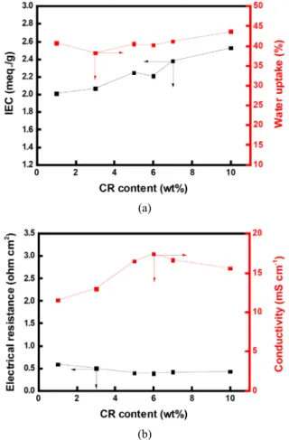 Fig. 3. Physical and electrochemical characteristics of  membranes : the changes in (a) IEC and water content; (b)  MER and conductivity by varying the CR contents.