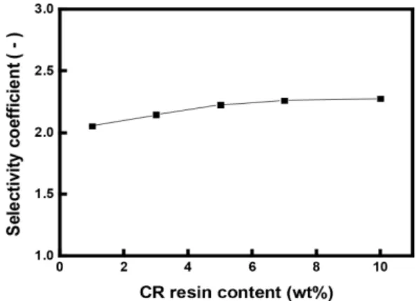 Fig. 5. Changes in ion selectivity coefficients by varying  the CR contents. 