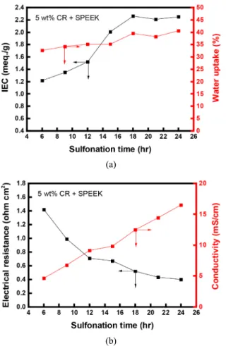 Fig. 6. Physical and electrochemical characteristics of  membranes : the changes in (a) IEC and water content; (b)  MER and conductivity by varying the sulfonation time.