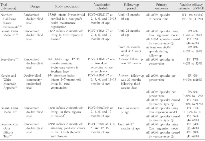 Table  2.  Characteristics  and  Results  of  Randomized  Trials  Measuring  the  Efficacy  of  Pneumococcal  Conjugate  Vaccines  against  Acute  Otitis  Media