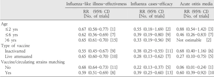 Table  3.  Efficacy  and  Effectiveness  of  Influenza  Vaccine