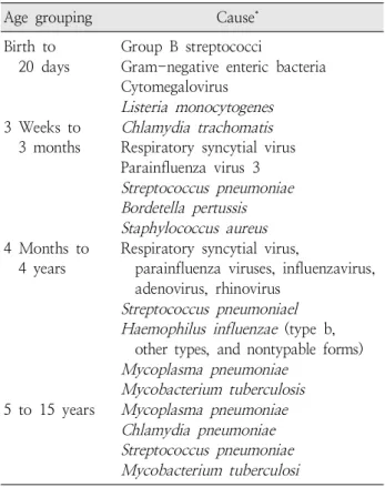 Table  4.  Microbial  Causes  of  Community-acquired  Pneumonia  in  Childhood,  according  to  Age