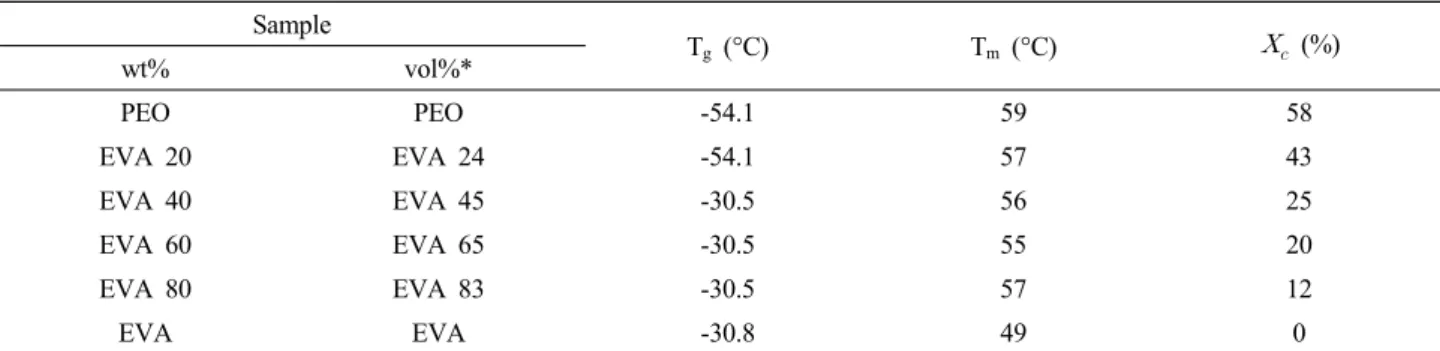 Table 2와 Fig. 5에 EVA  함량에 따른 PEO와 EVA 의 혼합막의 기체 투과도 측정 결과를 나타내었다.  순 수한 PEO막은 약한 물성 때문에 투과도 측정 중 막의  파손으로 인하여 투과도 비교를 위한 기체투과도 값은  문헌값[3]을  참고하였다