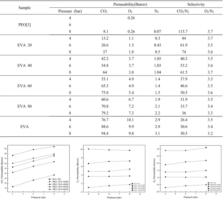 Table 2. Gas Permeabilities and Selectivities of PEO, EVA and PEO/EVA Blend Membranes