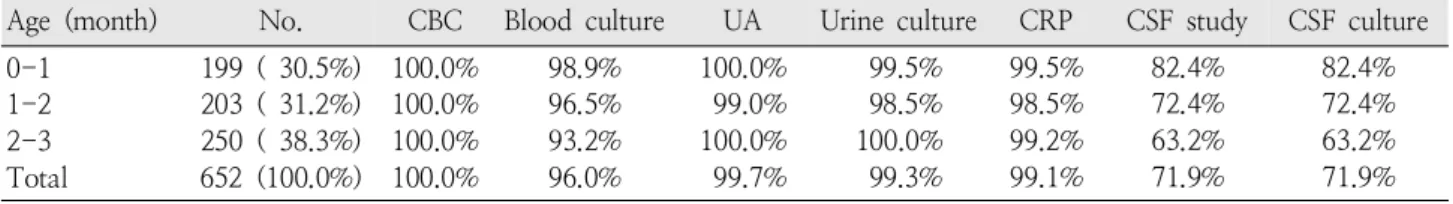 Table  1.  Testing  and  Cultures  by  Patient  Age 