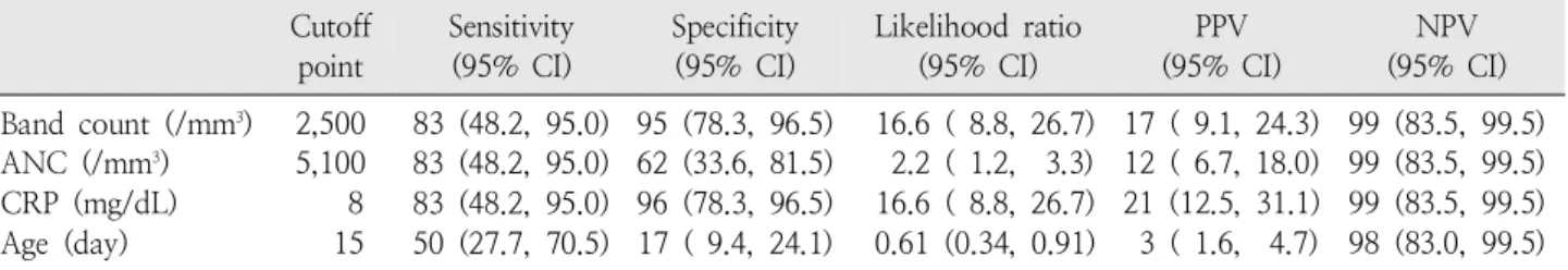 Table  7.  Multilevel  Likelihood  Ratios  for  CRP  Con- Con-centration  in  the  Differential  Diagnosis  of  Bacterial  Meningitis