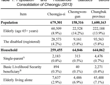 Table 1. Population and Household Statistics before Consolidation of Cheongju (2013)