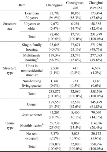 Table 2. Aged Structure, Structure Type and Tenure Statistics in Cheongju-si and Cheongwon-gun before Consolidation of Cheongju, and Chungbuk Province (2010 Korea Population and Housing Census)