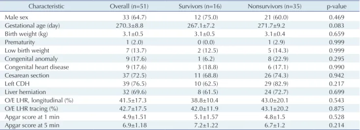 Table 2. Baseline characteristics of patients treated with extracorporeal membrane oxygenation