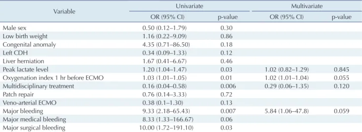 Table 5. Univariate and multivariate analyses of the risk of in-hospital mortality