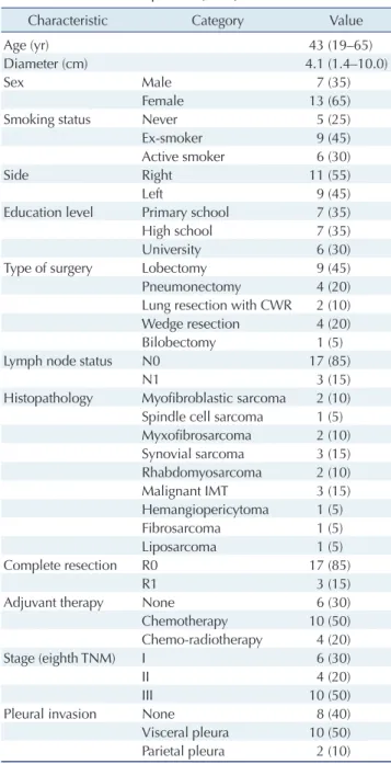 Table 1. Characteristics of patients (n=20)