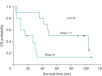 Fig. 3. Graphic representation of the difference in survival rates  between patients with low-and-high-grade tumors