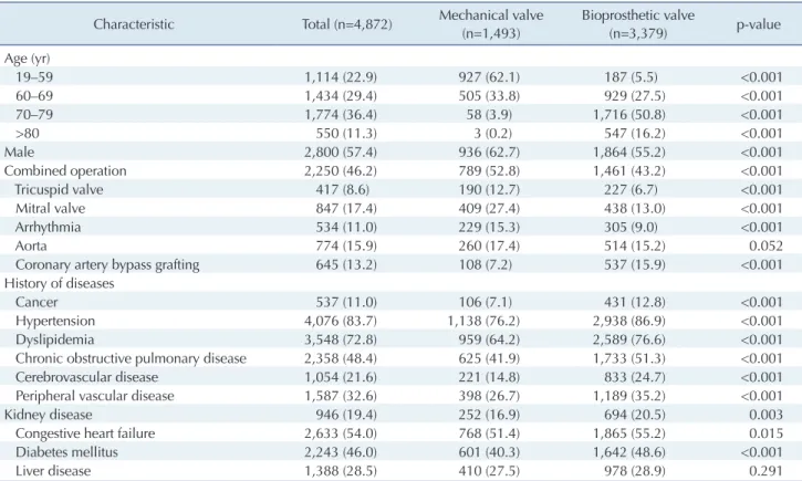Table 1. Patient characteristics