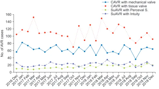 Fig. 1 shows the monthly trends in the types of prosthe- prosthe-sis valves used for AVR for 25 months