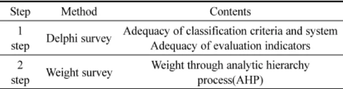 Table 1. Process of Method