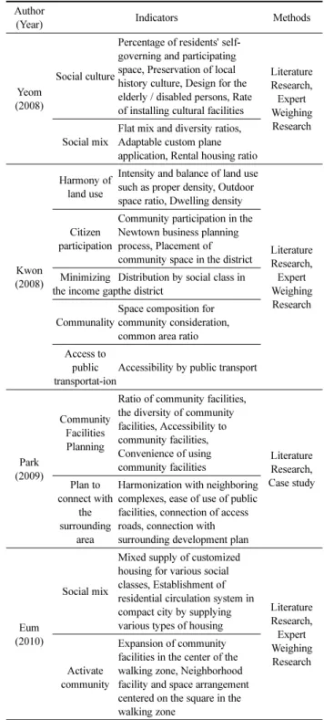Table 3. Evaluation Indicators of Social Sustainability in Residential Environment