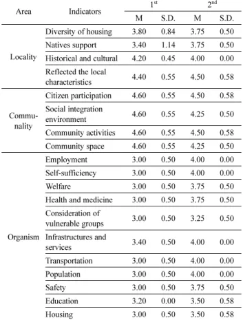 Table 6. Adequacy of Indicators of Evaluation