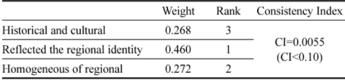Table 10. Result of rank and weight about communality areas Weight Rank Consistency Index Social integration environment 0.319 2