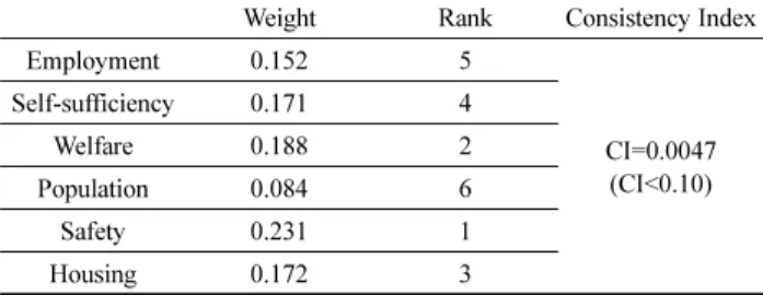 Table 12. Weight of Final Selected Indicators