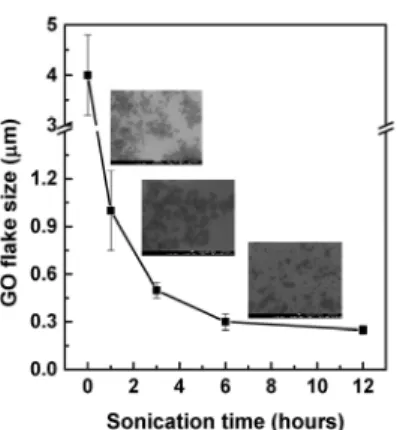 Fig. 5. Gas transport behaviors through GO coated and un- un-coated membranes as a function of kinetic diameter of  gases