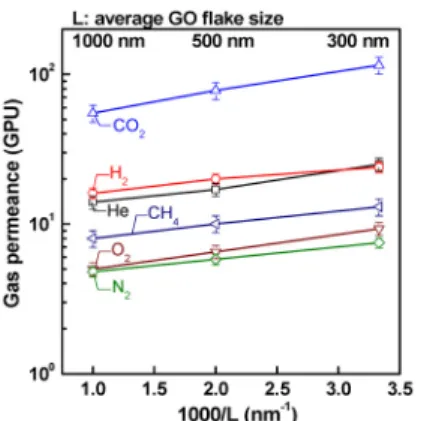 Fig. 7. Gas selectivities of few-layered GO membranes as  a function of average lateral flake size of GO nanosheets