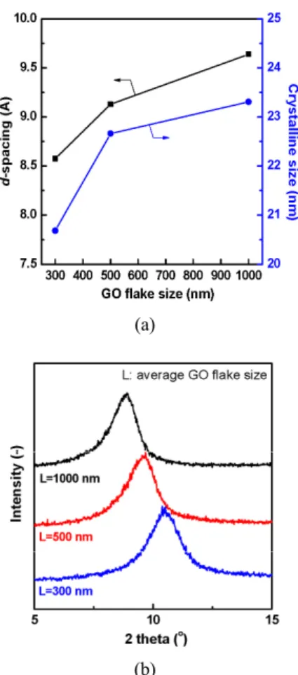 Fig. 7. exhibits gas selectivities through few-layered  GO membranes as a function of GO nanosheet size