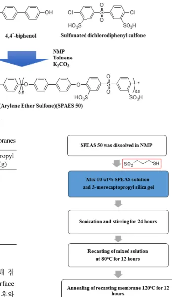 Fig. 2. Schematic diagram for the preparation of the SiO 2 /  SPAES composite membranes.