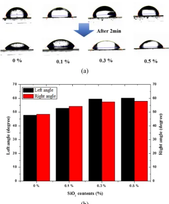 Fig. 5. Contact angle of the SiO 2 /SPAES composite 