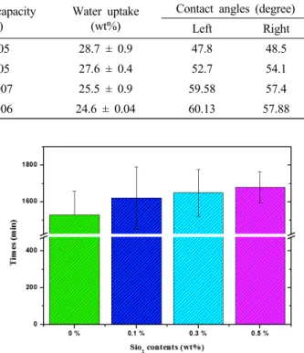 Fig. 8. Time variation at 10% weight loss as a function of  the SiO 2  contents in SPAES membranes during Fenton  tests.