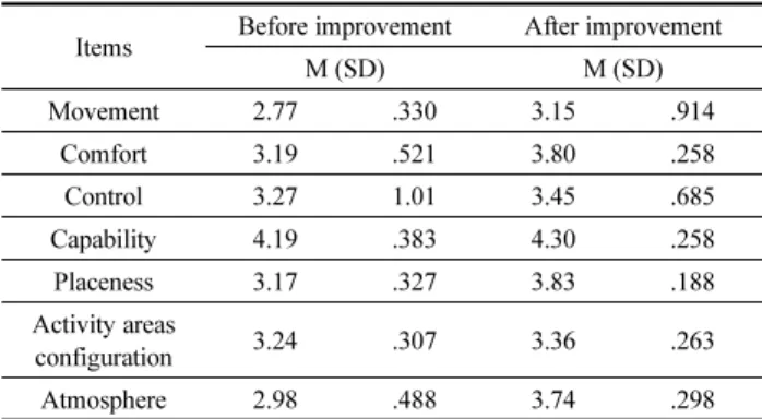 Table 7. Evaluation of the Classroom in Child Care Centers for the environmental needs of children                       n=23 The environmental needs of children