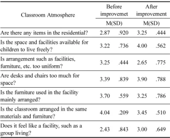 Table 10. Evaluation of the Classroom Atmosphere               n=23 Classroom Atmosphere Before  improvemet After  improvement M(SD) M(SD)